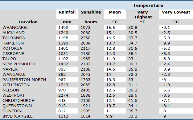 Climate information for selected New Zealand Location